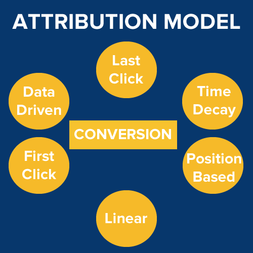 Attribution Modelling Measuring Assisted Conversions Web Wonks